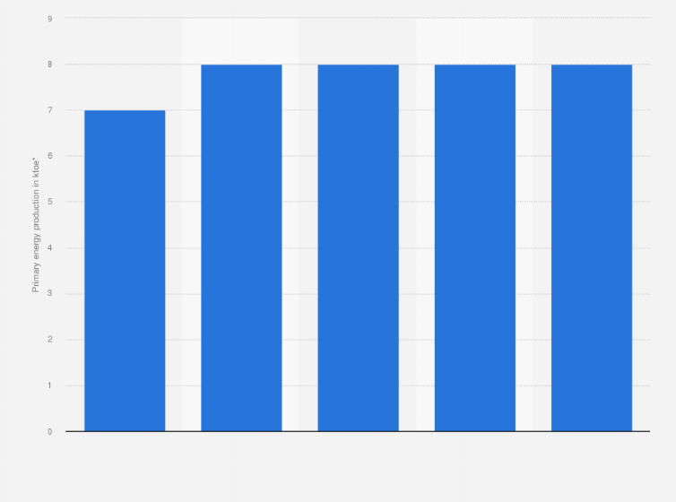 Statistic: Primary energy production from landfill gas in Latvia from 2013 to 2017* (in ktoe*)