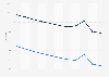 Angola: Adult mortality rate from 2013 to 2023 (per 1,000 adults), by gender