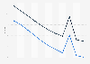 Botswana: Adult mortality rate from 2013 to 2023 (per 1,000 adults), by gender