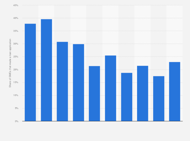 Statistic: Percentage of small and medium enterprises (SMEs) that made a loan application in Greece from 2009 to 2018