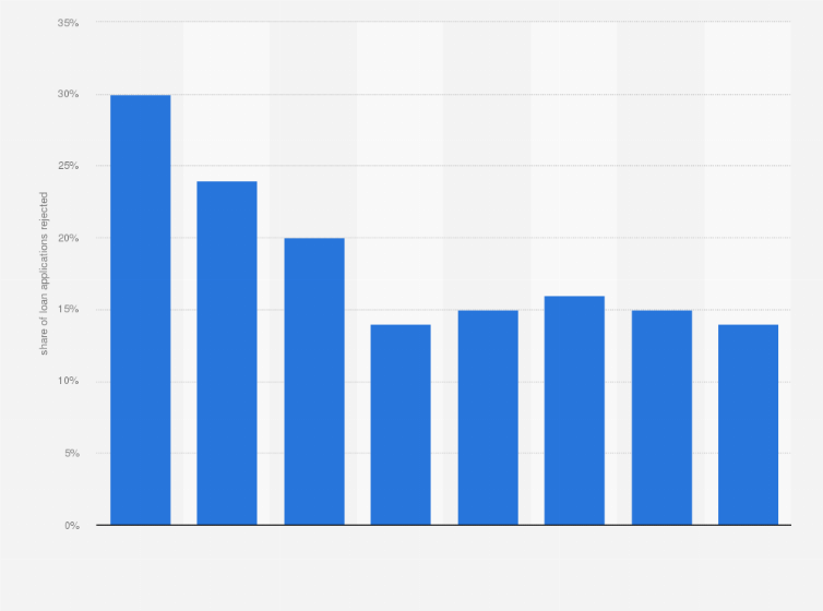 Statistic: Percentage of small and medium enterprises (SMEs) that had a loan application rejected in Ireland from 2011 to 2018