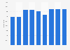 Passenger capacity of P&O Cruises in the United Kingdom (UK) from 2014 to 2022