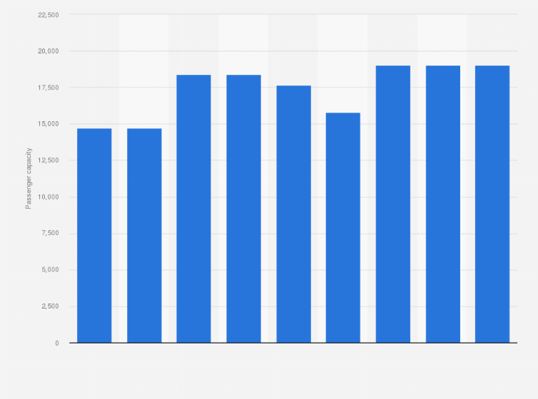 Statistic: Passenger capacity of P&O Cruises in the United Kingdom (UK) from 2014 to 2022
