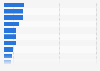 Leading mining companies in Peru in 2024, based on exploration investment (in million U.S. dollars)