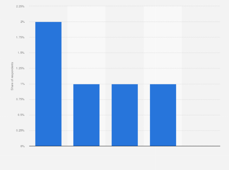 Statistic: Share of respondents with a virtual reality device in Finland in 2017, by age group