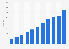 Digital publishing revenue in China from 2013 to 2023 (in billion yuan)