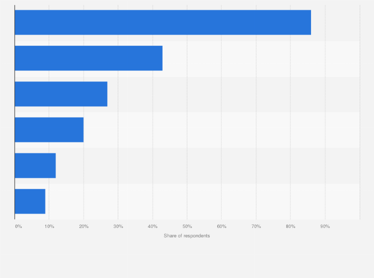 Statistic: Purposes of Facebook usage in Denmark in 2019
