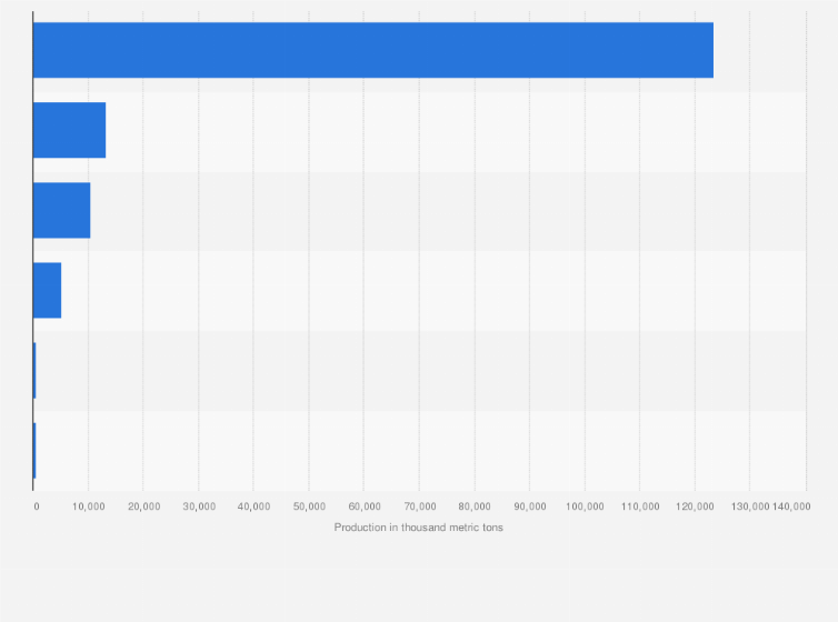 Statistic: Global production of tubular steel products in 2023, by region (in 1,000 metric tons)*