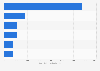 Sales value of the men’s apparel market in Canada in 2023, by segment (in million Canadian dollars)