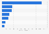 Sales value of the women’s apparel market in Canada in 2023, by segment (in million Canadian dollars)