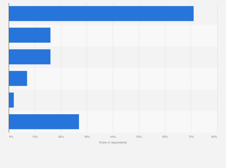 Statistic: Purposes of Pinterest usage in Sweden in 2019