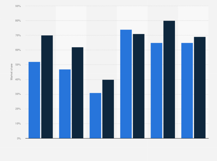 Statistic: Change in the unit volume of generics market share worldwide between 2006 and 2016, by region*