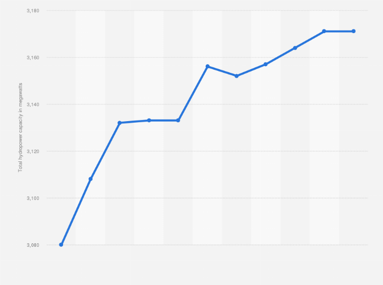 Statistic: Hydropower capacity in Finland from 2012 to 2022 (in megawatts)