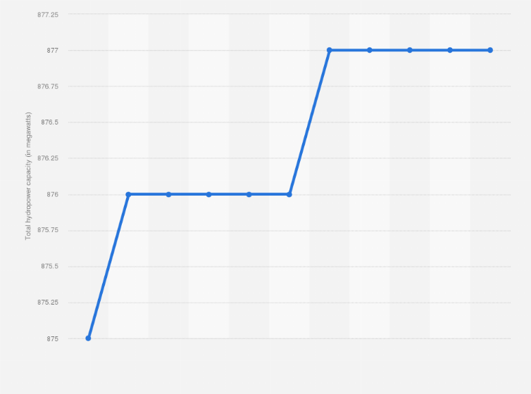 Statistic: Total hydropower capacity in Lithuania from 2008 to 2018 (in megawatts)