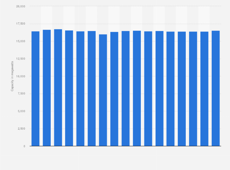 Statistic: Hydropower capacity in Sweden from 2008 to 2024 (in megawatts)