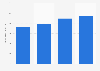 Revenue of Unicharm Corporation from 2020 to 2023 (in billion Japanese yen)