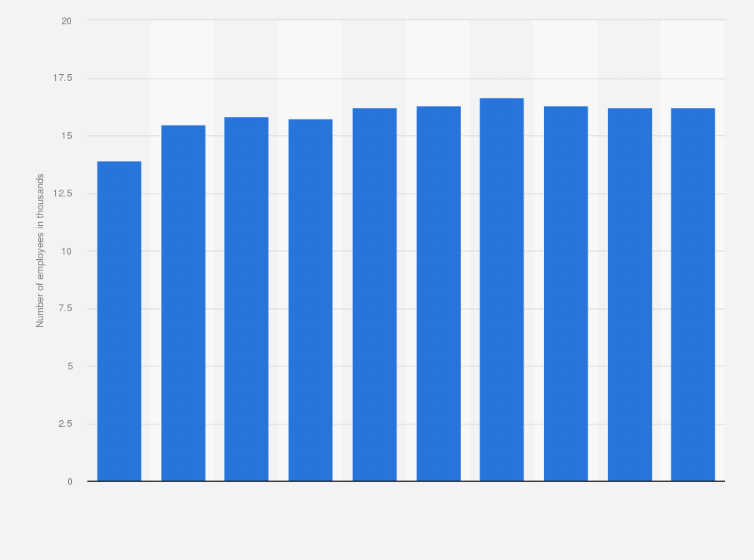 Statistic: Number of employees working for Unicharm Corporation from fiscal year 2014 to 2023 (in 1,000s)