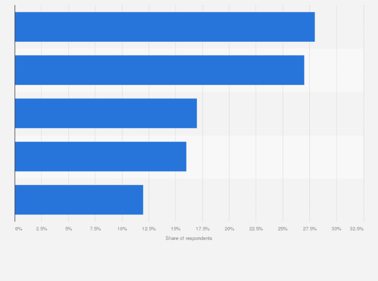 Statistic: The MeToo movement has led to better working conditions for women. To what extent do you agree?