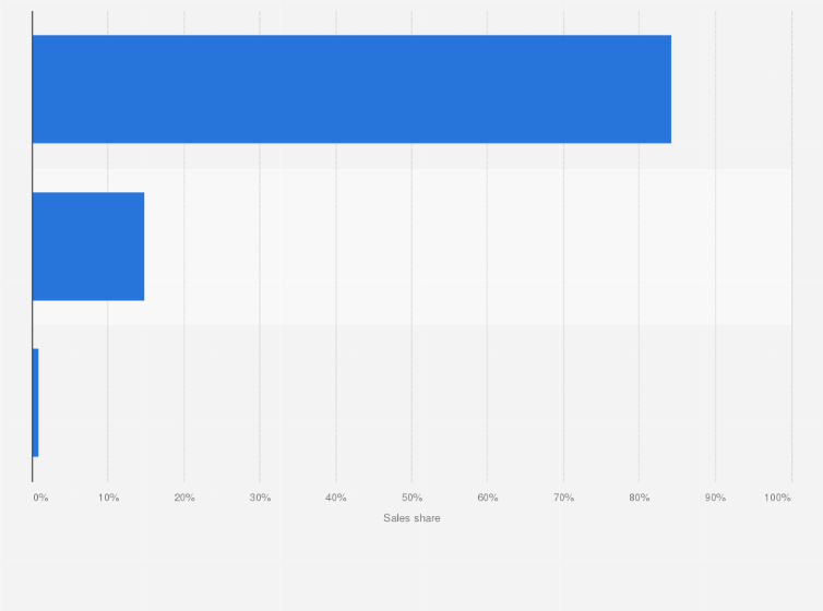 Statistic: Sales distribution of Unicharm Corporation in fiscal year 2023, by business segment