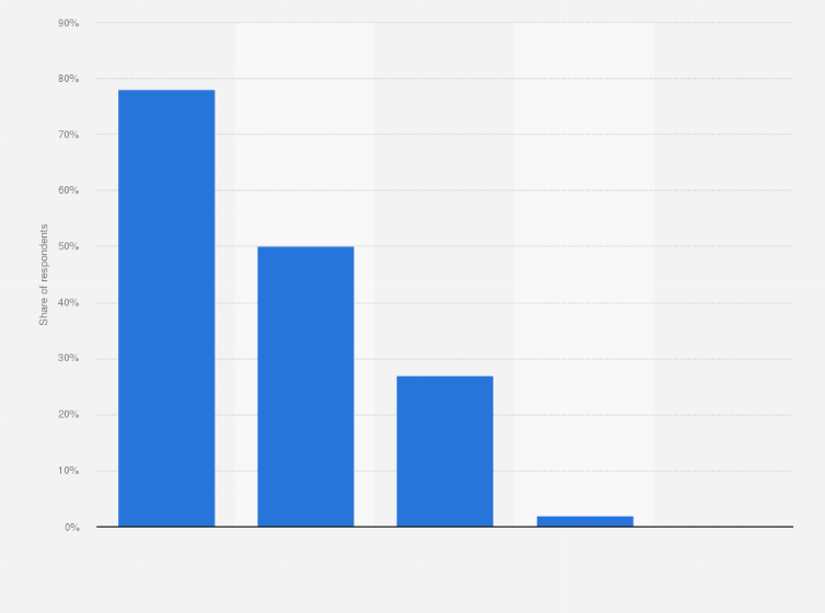 Statistic: On what device do you use Twitter?