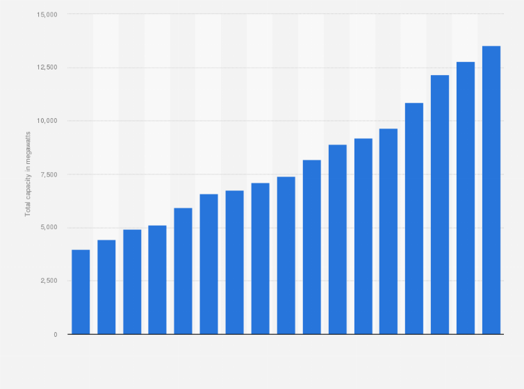 Statistic: Renewable energy capacity in Denmark from 2008 to 2024 (in megawatts)