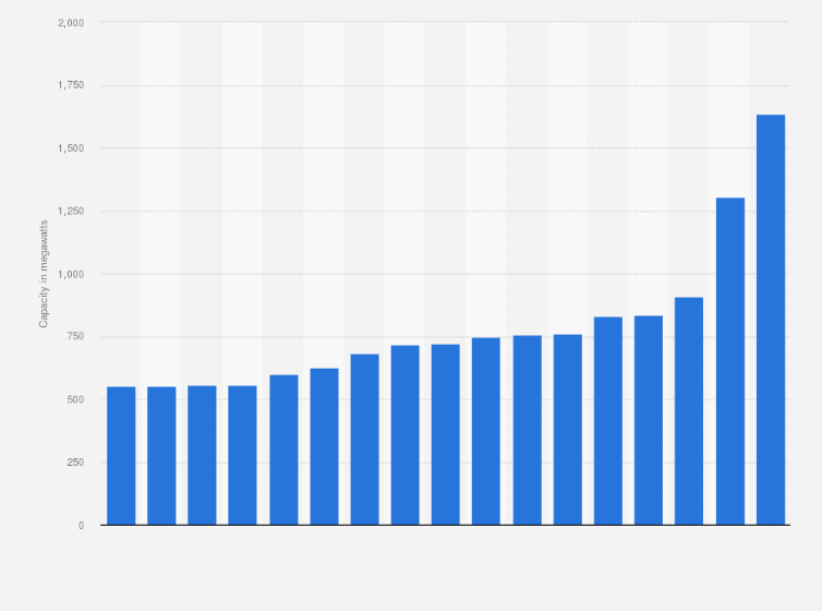 Statistic: Renewable energy capacity in North Macedonia from 2008 to 2024 (in megawatts)