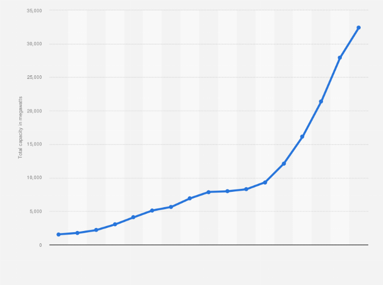 Statistic: Total renewable capacity in Poland from 2008 to 2024 (in megawatts)