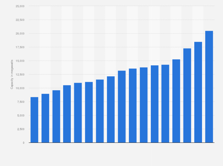 Statistic: Renewable energy capacity in Portugal from 2008 to 2024 (in megawatts)