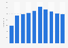Number of employees working for Colopl, Inc. from fiscal year 2015 to 2024
