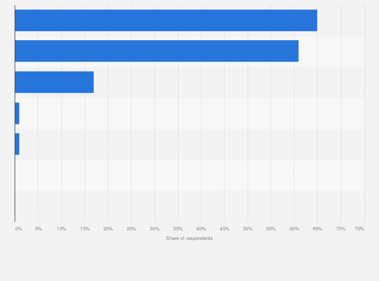 Statistic: On what device do you use LinkedIn?