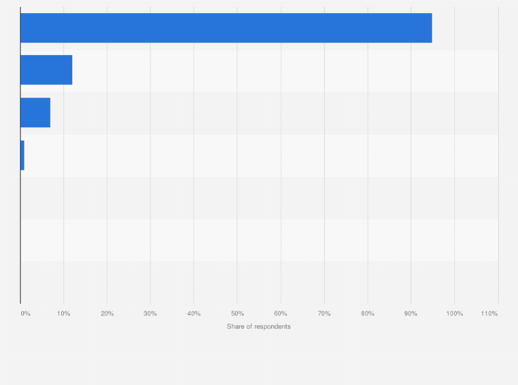 Statistic: On what device do you use WhatsApp?