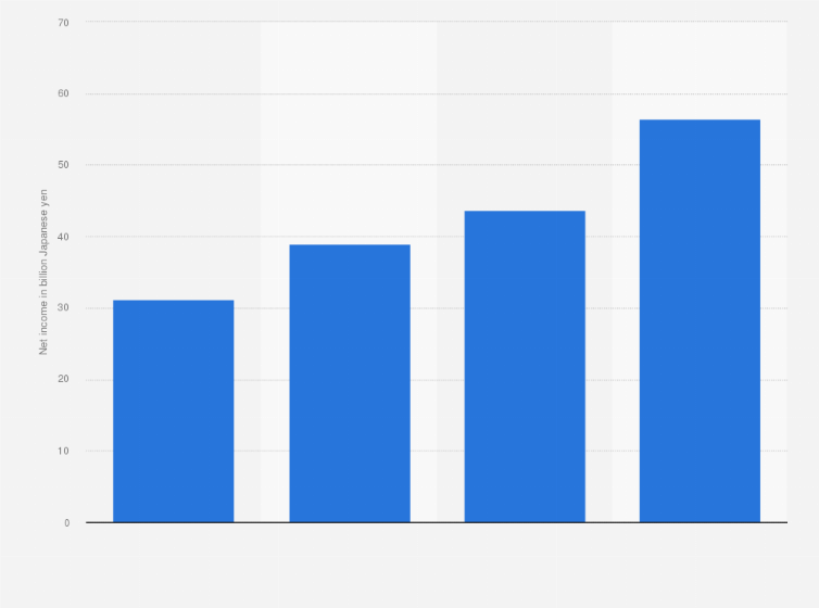 Statistic: Net income of Kikkoman Corporation from 2020 to 2023 (in billion Japanese yen)