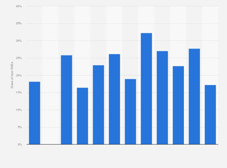Statistic: Percentage of small and medium enterprises (SMEs) that made a loan application in Luxembourg from 2011 to 2022