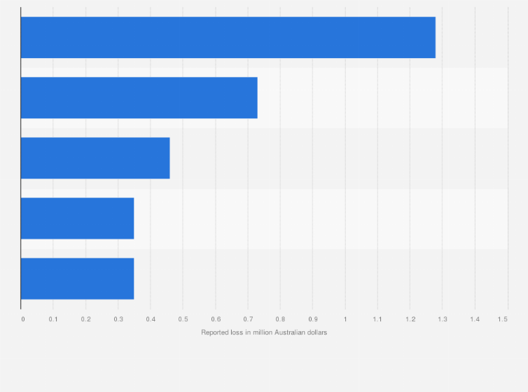 Statistic: Amount of money lost on scams reported by indigenous consumers in Australia in 2023, by leading category (in million Australian dollars)