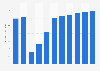 Value of the business-to-business (B2B) trade show market in the United States from 2018 to 2028 (in billion U.S. dollars)