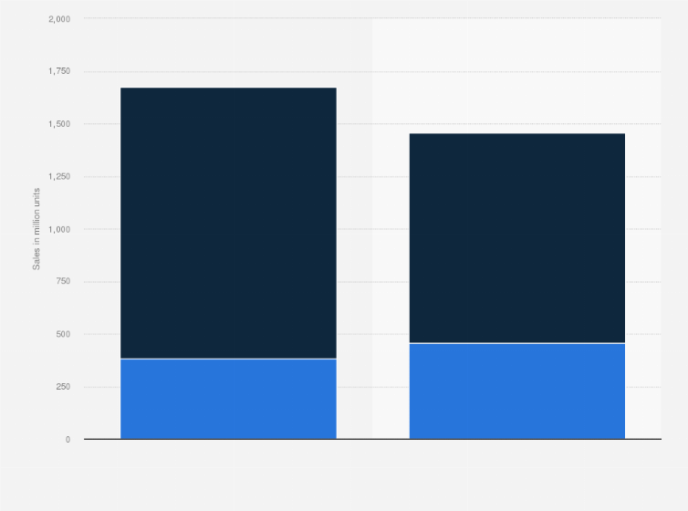 Statistic: Unit sales of the private label toilet tissues and paper towels in the United States in 2017 by category (in million units)