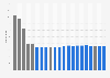 Number of primary schools in Singapore from 1960 to 2022