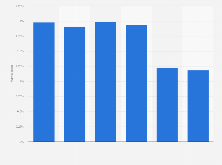 Statistic: Market share of Peugeot motorcycles in Italy from 2013 to 2018