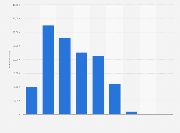 Statistic: Number of induced abortions in Japan in fiscal year 2023, by age group 