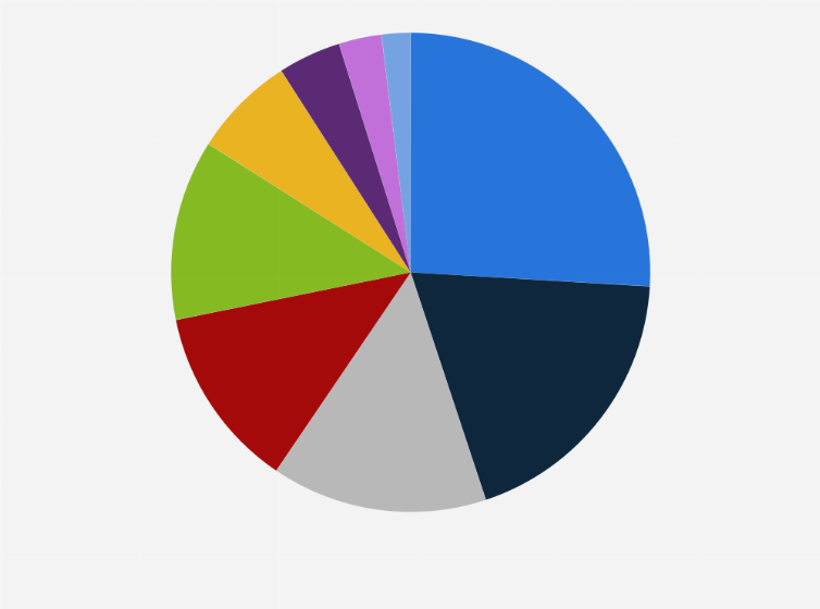 Statistic: Investment budget for the 2022 FIFA World Cup Qatar, by segment (in million U.S. dollars)