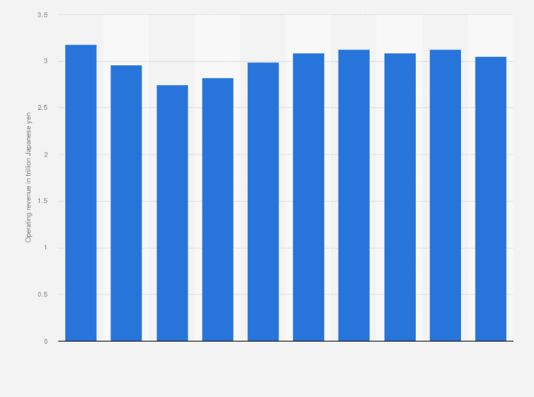 Statistic: Operating revenue from telecommunications services of NTT Docomo, Inc. from fiscal year 2012 to 2021 (in trillion Japanese yen)