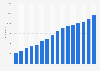 Installed wind energy capacity in India from 2009 to 2024 (in megawatts)