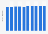 Operating expenses of NTT Docomo, Inc. from fiscal year 2012 to 2021 (in trillion Japanese yen)