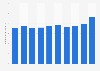 Total assets of NTT Docomo, Inc. from fiscal year 2012 to 2021 (in trillion Japanese yen)