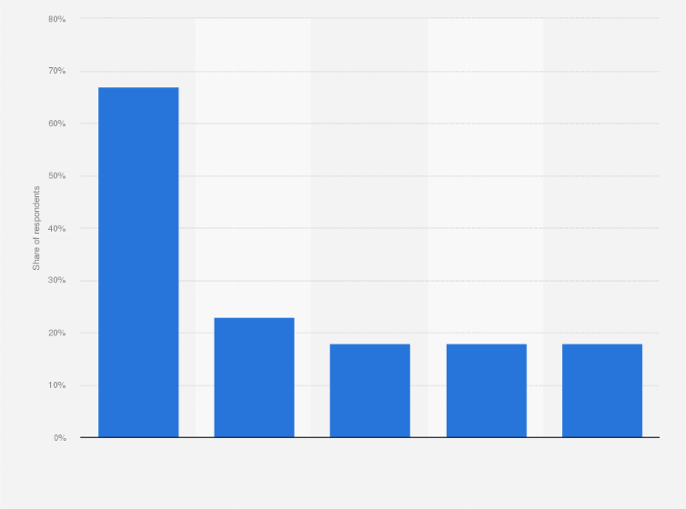 Statistic: Usage of augmented reality in the Netherlands in 2017, by purpose