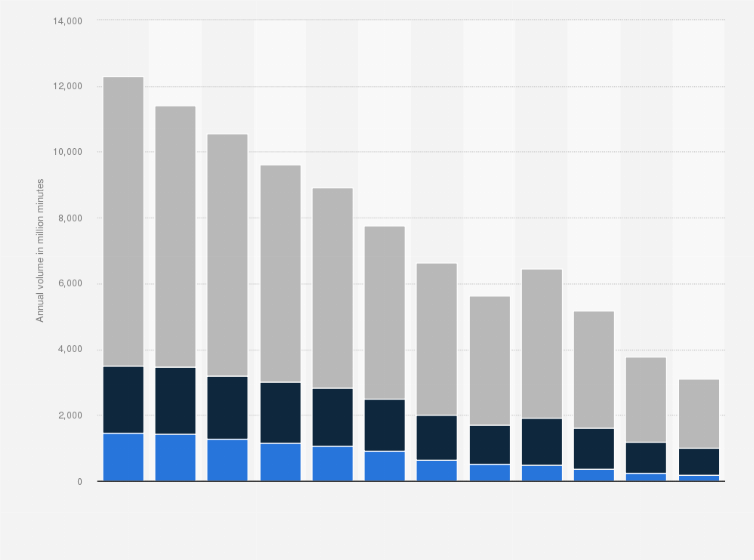 Statistic: Annual volume of fixed-line telephony in Belgium from 2012 to 2023, by type (in million minutes)