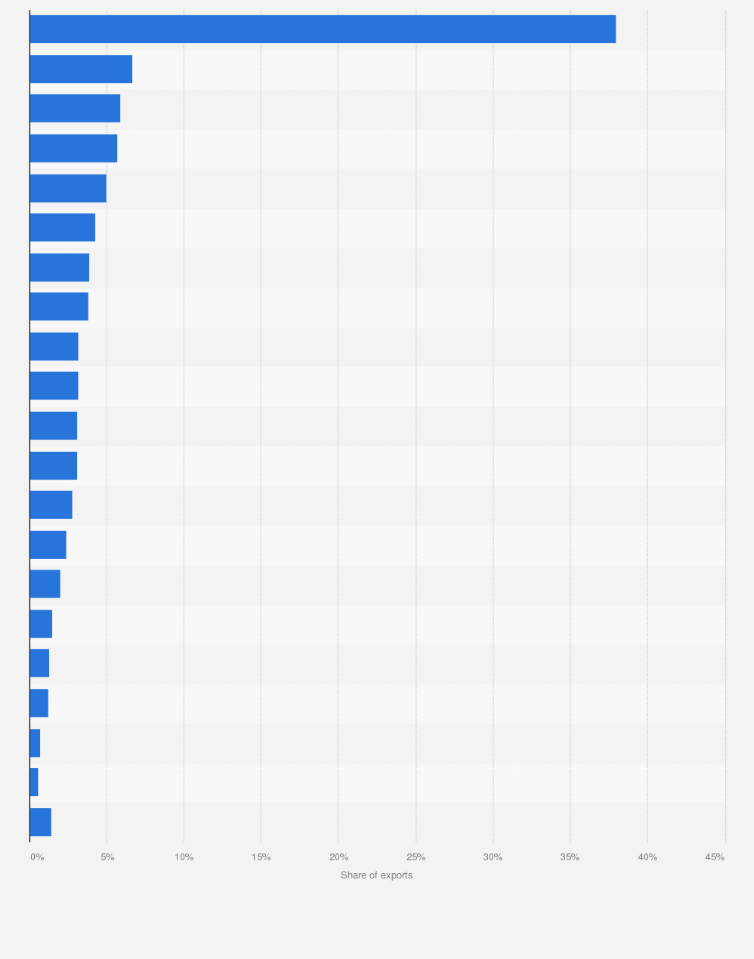 Statistic: Distribution of explosive ammunition exports from Norway in 2016, by country