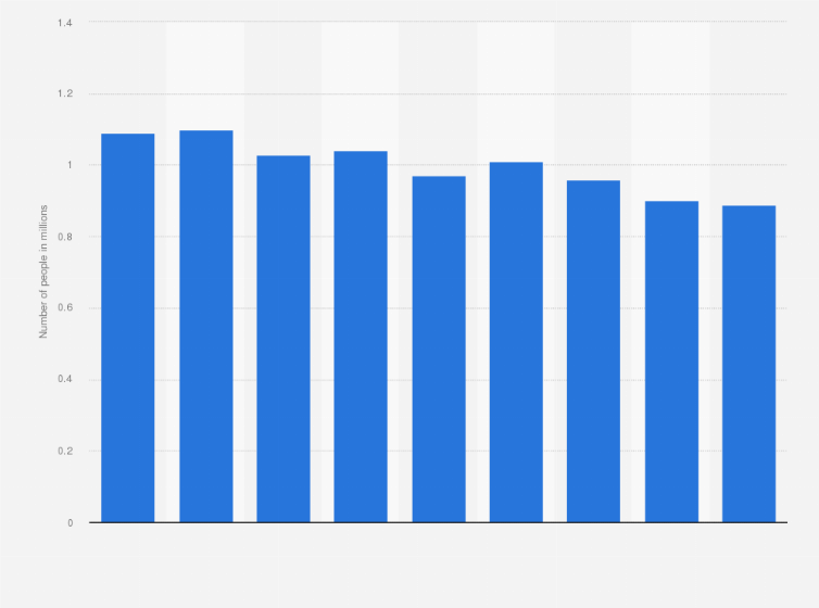 Statistic: Number of unemployed persons who quit their job for voluntary reasons in Japan from 2000 to 2015 (in millions)