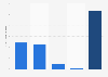 Average number of Swish transactions per customer in Sweden in December 2024, by account type