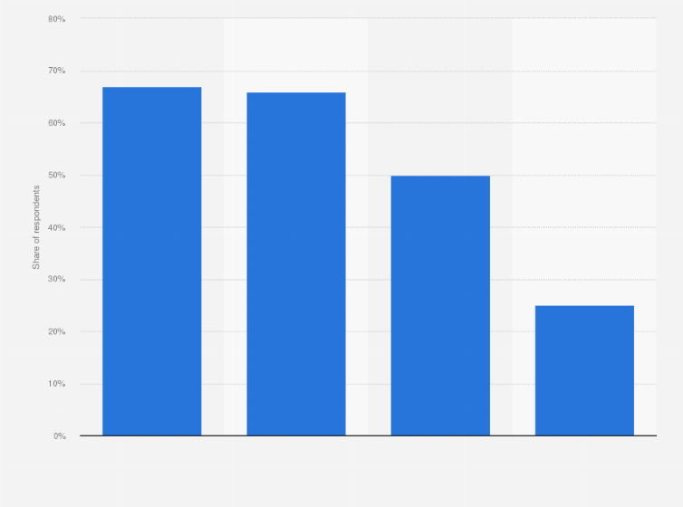 Statistic: Negative effects of using social media according to Italian users in 2017